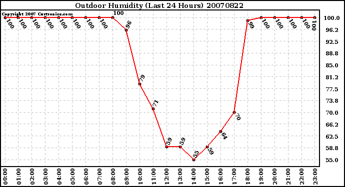 Milwaukee Weather Outdoor Humidity (Last 24 Hours)