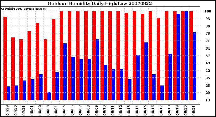 Milwaukee Weather Outdoor Humidity Daily High/Low