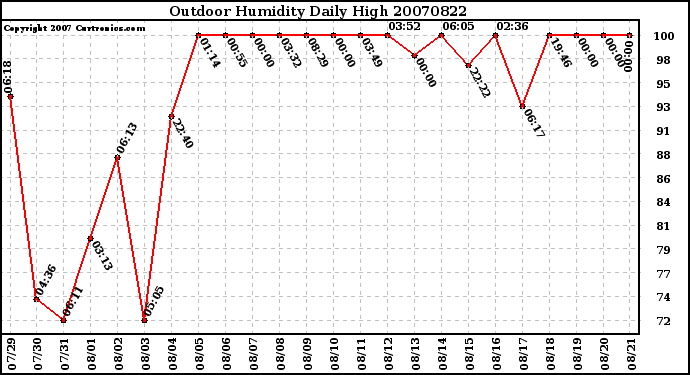 Milwaukee Weather Outdoor Humidity Daily High