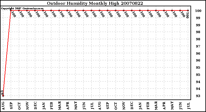 Milwaukee Weather Outdoor Humidity Monthly High