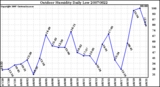 Milwaukee Weather Outdoor Humidity Daily Low