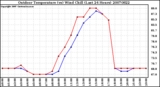 Milwaukee Weather Outdoor Temperature (vs) Wind Chill (Last 24 Hours)