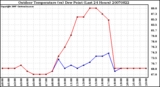 Milwaukee Weather Outdoor Temperature (vs) Dew Point (Last 24 Hours)