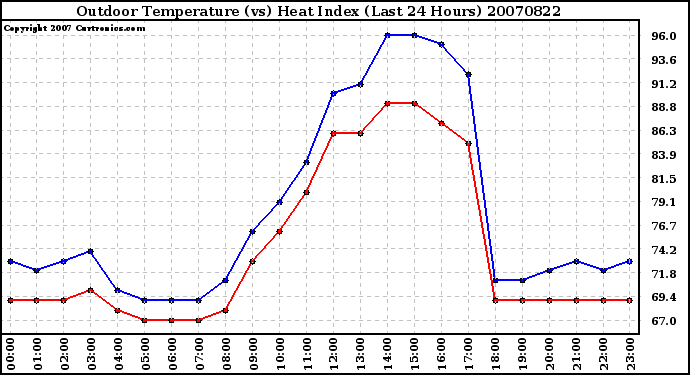 Milwaukee Weather Outdoor Temperature (vs) Heat Index (Last 24 Hours)