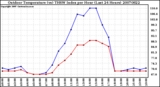 Milwaukee Weather Outdoor Temperature (vs) THSW Index per Hour (Last 24 Hours)