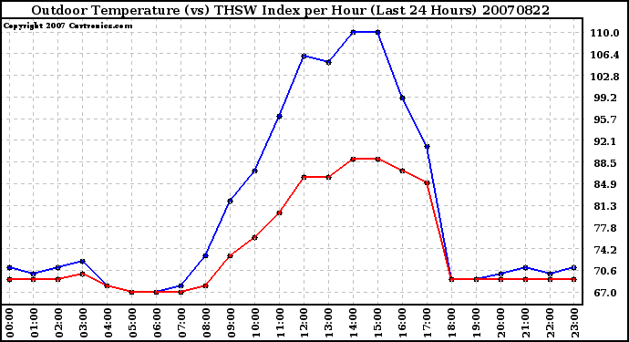 Milwaukee Weather Outdoor Temperature (vs) THSW Index per Hour (Last 24 Hours)