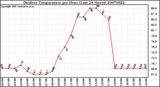 Milwaukee Weather Outdoor Temperature per Hour (Last 24 Hours)