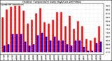 Milwaukee Weather Outdoor Temperature Daily High/Low