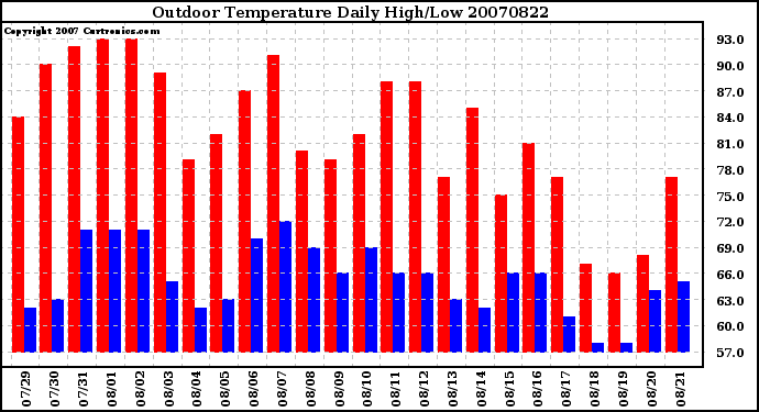 Milwaukee Weather Outdoor Temperature Daily High/Low