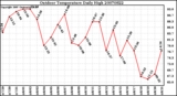 Milwaukee Weather Outdoor Temperature Daily High