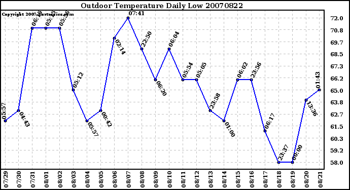 Milwaukee Weather Outdoor Temperature Daily Low