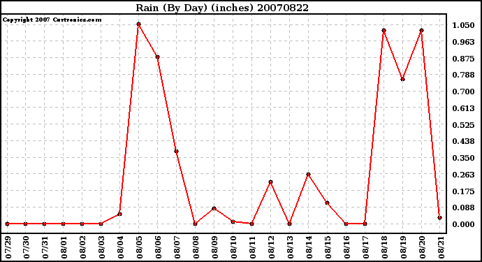 Milwaukee Weather Rain (By Day) (inches)