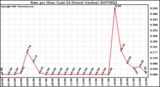 Milwaukee Weather Rain per Hour (Last 24 Hours) (inches)