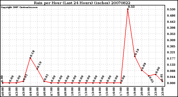 Milwaukee Weather Rain per Hour (Last 24 Hours) (inches)