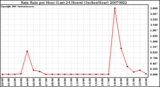 Milwaukee Weather Rain Rate per Hour (Last 24 Hours) (Inches/Hour)