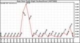 Milwaukee Weather Rain Rate Daily High (Inches/Hour)