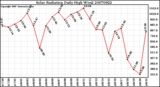 Milwaukee Weather Solar Radiation Daily High W/m2