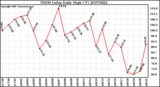 Milwaukee Weather THSW Index Daily High (F)