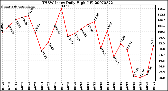 Milwaukee Weather THSW Index Daily High (F)