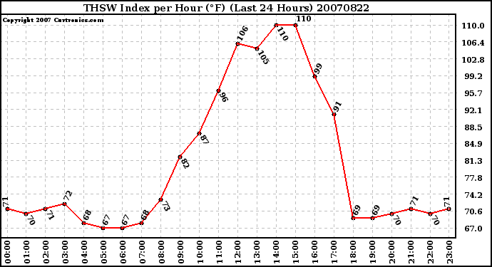 Milwaukee Weather THSW Index per Hour (F) (Last 24 Hours)