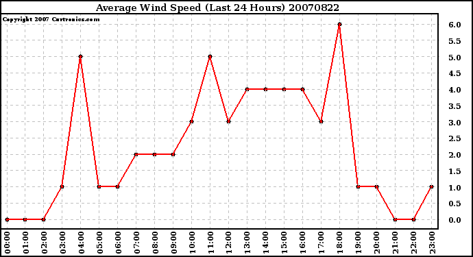 Milwaukee Weather Average Wind Speed (Last 24 Hours)