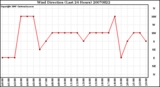 Milwaukee Weather Wind Direction (Last 24 Hours)