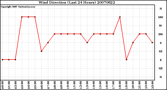 Milwaukee Weather Wind Direction (Last 24 Hours)