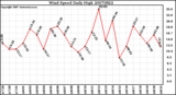 Milwaukee Weather Wind Speed Daily High