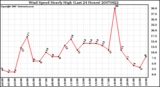 Milwaukee Weather Wind Speed Hourly High (Last 24 Hours)