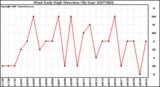 Milwaukee Weather Wind Daily High Direction (By Day)