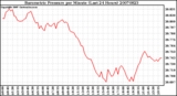 Milwaukee Weather Barometric Pressure per Minute (Last 24 Hours)