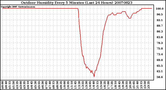 Milwaukee Weather Outdoor Humidity Every 5 Minutes (Last 24 Hours)