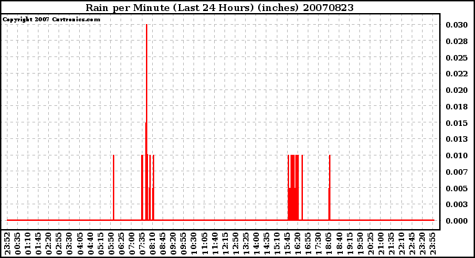 Milwaukee Weather Rain per Minute (Last 24 Hours) (inches)