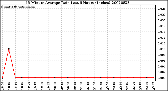 Milwaukee Weather 15 Minute Average Rain Last 6 Hours (Inches)