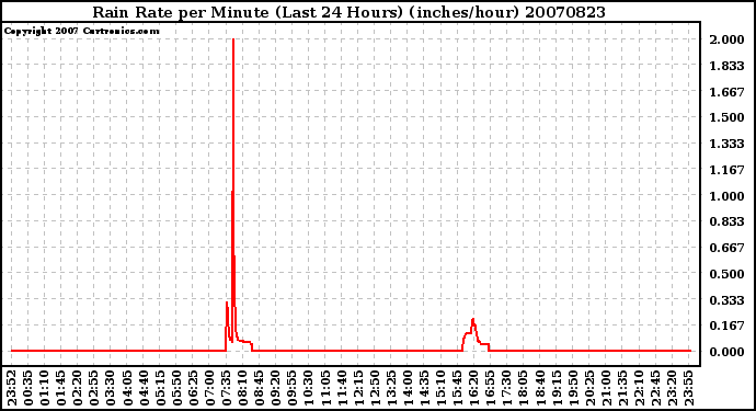 Milwaukee Weather Rain Rate per Minute (Last 24 Hours) (inches/hour)