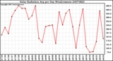 Milwaukee Weather Solar Radiation Avg per Day W/m2/minute