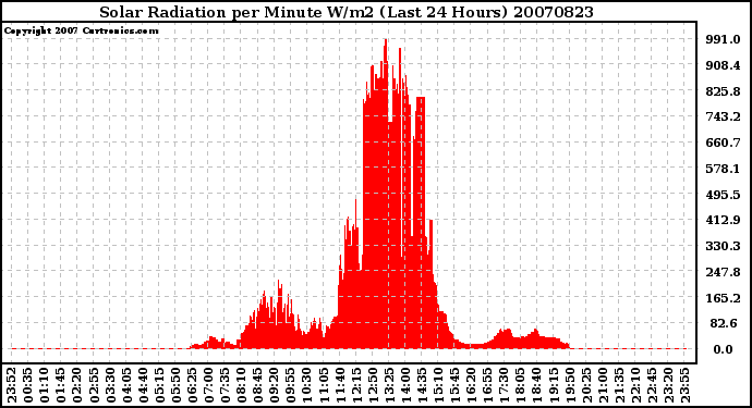 Milwaukee Weather Solar Radiation per Minute W/m2 (Last 24 Hours)