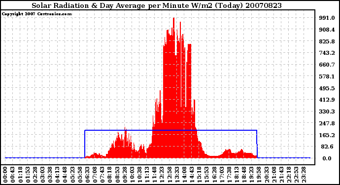 Milwaukee Weather Solar Radiation & Day Average per Minute W/m2 (Today)