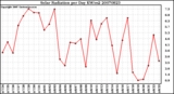 Milwaukee Weather Solar Radiation per Day KW/m2