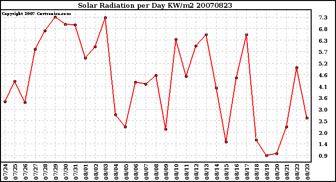 Milwaukee Weather Solar Radiation per Day KW/m2