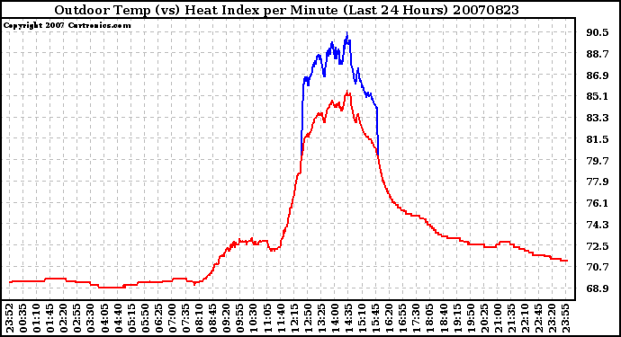 Milwaukee Weather Outdoor Temp (vs) Heat Index per Minute (Last 24 Hours)