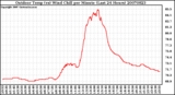 Milwaukee Weather Outdoor Temp (vs) Wind Chill per Minute (Last 24 Hours)