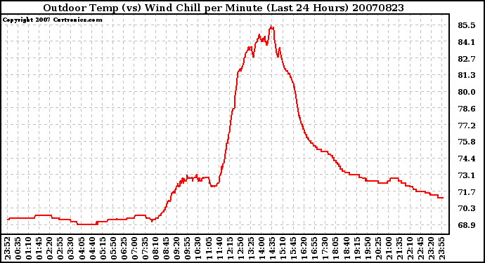 Milwaukee Weather Outdoor Temp (vs) Wind Chill per Minute (Last 24 Hours)