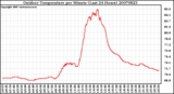 Milwaukee Weather Outdoor Temperature per Minute (Last 24 Hours)