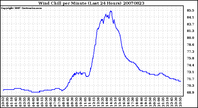 Milwaukee Weather Wind Chill per Minute (Last 24 Hours)