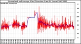 Milwaukee Weather Normalized and Average Wind Direction (Last 24 Hours)