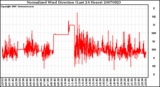 Milwaukee Weather Normalized Wind Direction (Last 24 Hours)