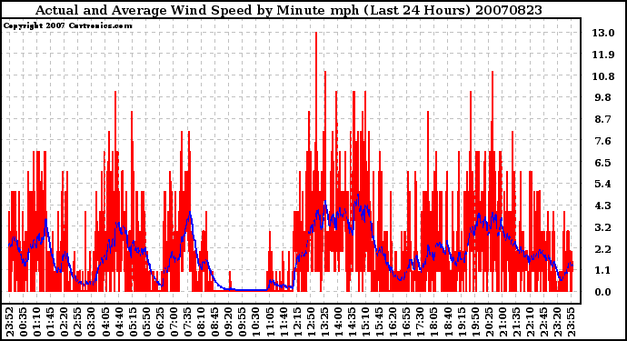 Milwaukee Weather Actual and Average Wind Speed by Minute mph (Last 24 Hours)