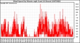 Milwaukee Weather Wind Speed by Minute mph (Last 24 Hours)