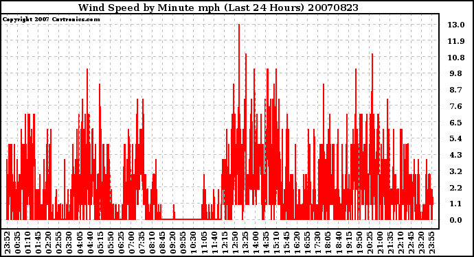 Milwaukee Weather Wind Speed by Minute mph (Last 24 Hours)